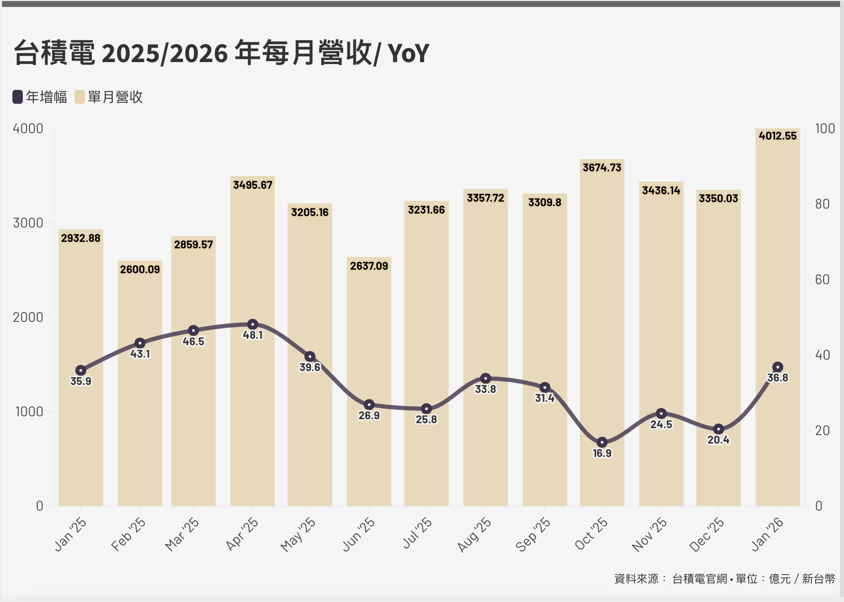  台積電元月營收再創歷史新高，來到約新台幣 4,012.55 億元，年增 36.8%。 資料：台積電官網／新頭殼製圖 