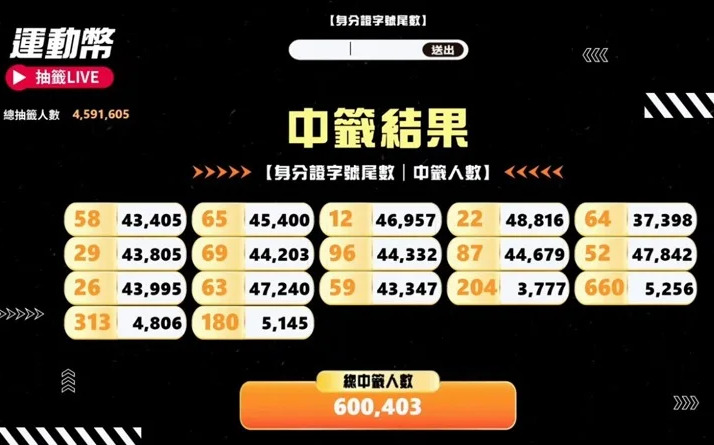 共計60萬人受惠！500元運動幣抽獎號碼出爐 觀賽、買課、添裝備都適用