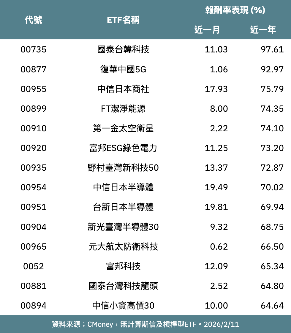  全台ETF近一月與近一年報酬率