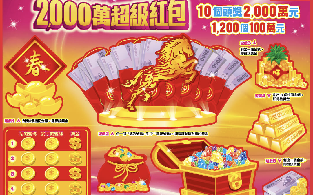 第三張「2,000萬元」刮刮樂開出!幸運兒是新北土城20歲房仲