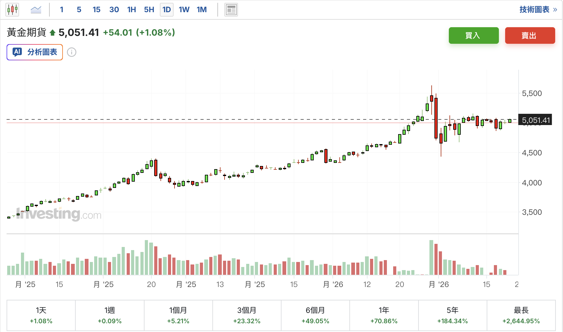  截至今（20日）晚 7:19 分，黃金期貨交易價格來到約 5,051 美元。 圖：Investing.com 