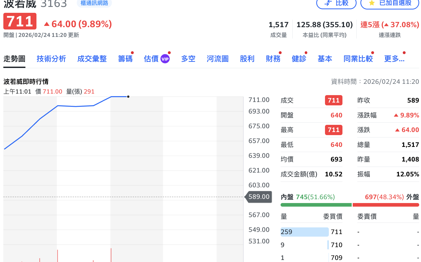 資金往矽光子族群集中！6檔概念股今攻漲停 波若威漲太兇遭延長處置了