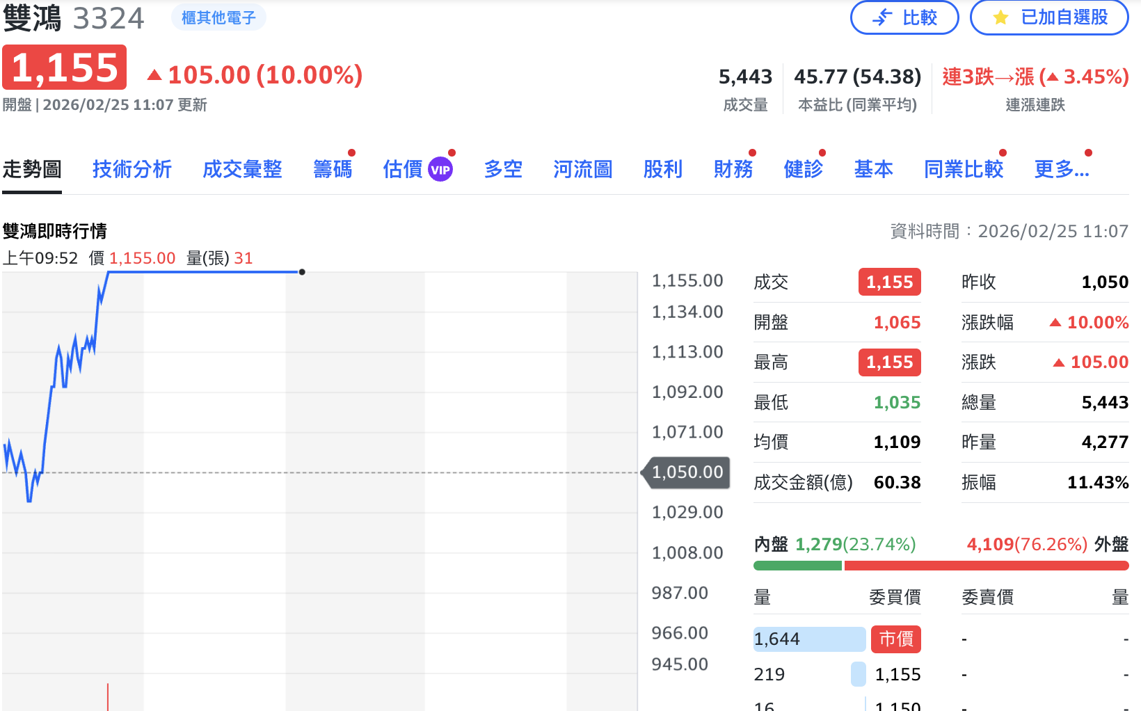 輪到「老AI」動了!散熱股雙鴻早盤強勢亮燈 緯創、廣達最大漲5%