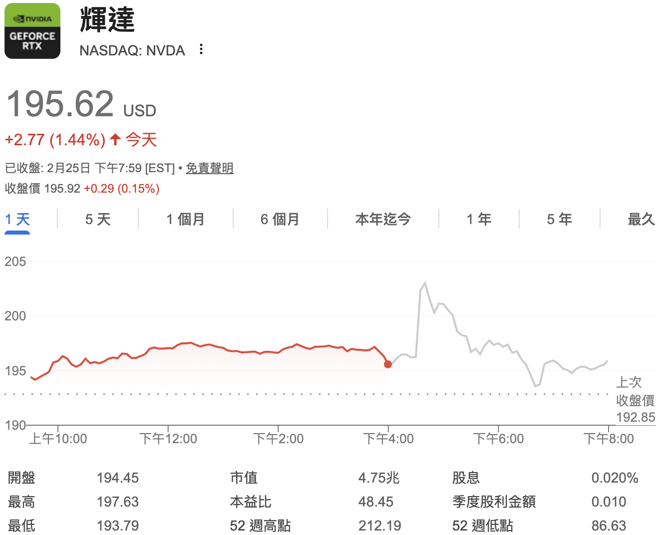 即便又繳出炸裂的財報數字，輝達股價盤後僅小漲。 圖：GoogleFinance