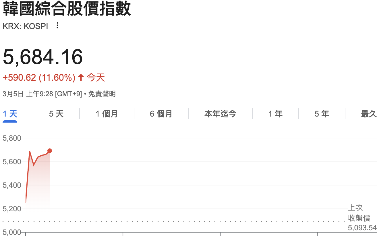 劇震!前一天才現史詩性拋售 韓國股市今強彈近12%、兩大記憶體股飆漲