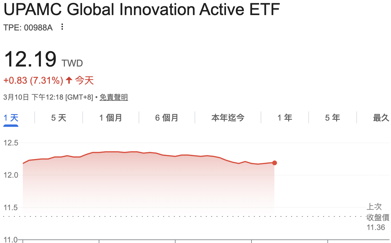 台股今反攻 海外股更猛！主動式00988A激漲8.8%最高、00990A漲7%