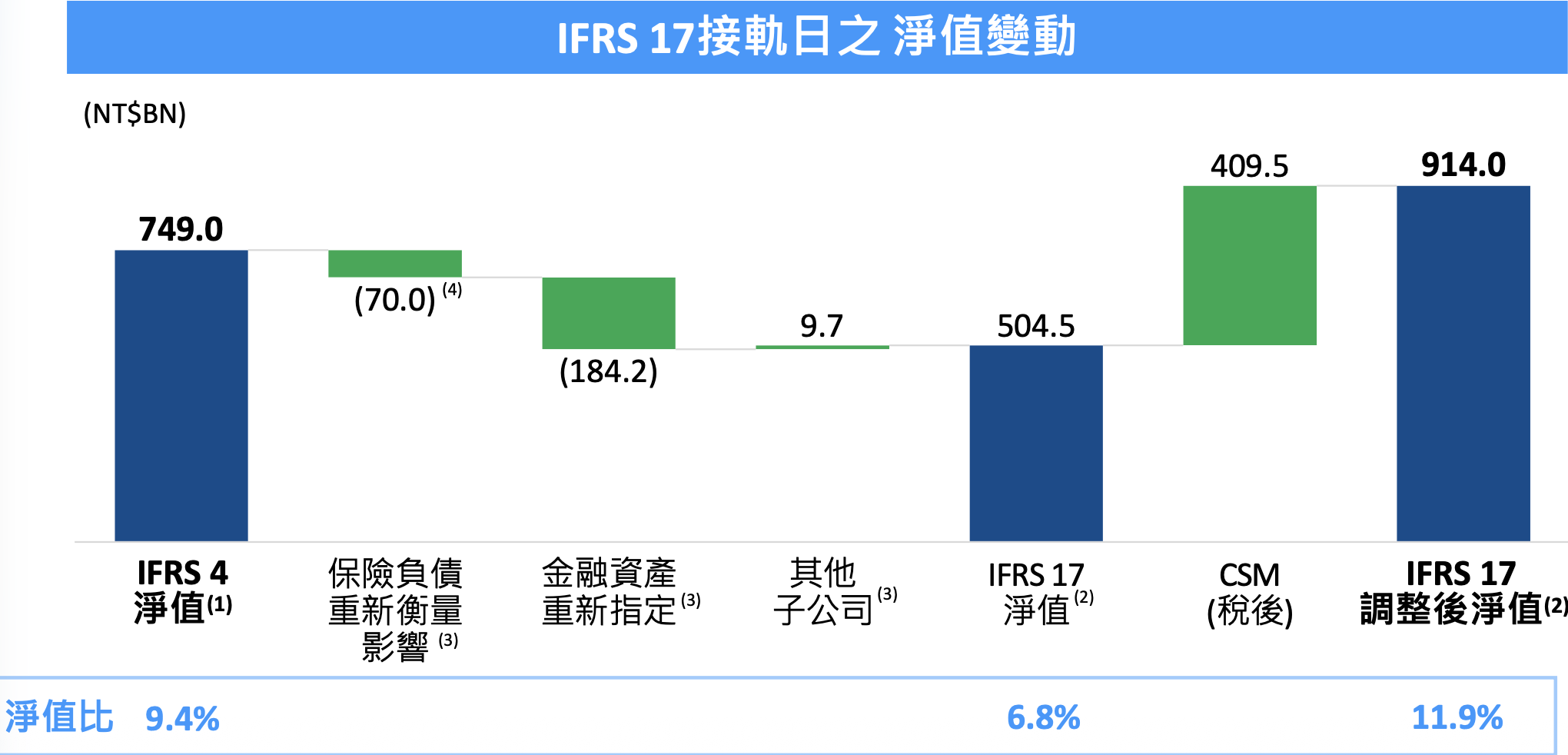納入 CSM 後，國壽淨值為新台幣 9,140 億元，高於 IFRS 4 時的 7,490 億元。 圖：國泰人壽／提供 