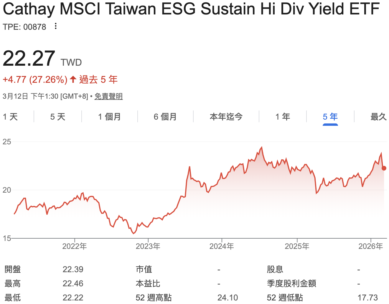  「國民高股息」00878 近五年來績效表現。 圖：GoogleFinance 