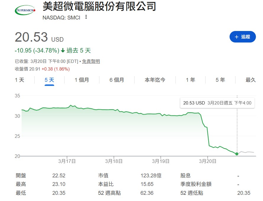  美超微股價在週五正規交易時段大幅下跌 33%，終場收在 20.53 美元。 圖：翻攝自Google財經 