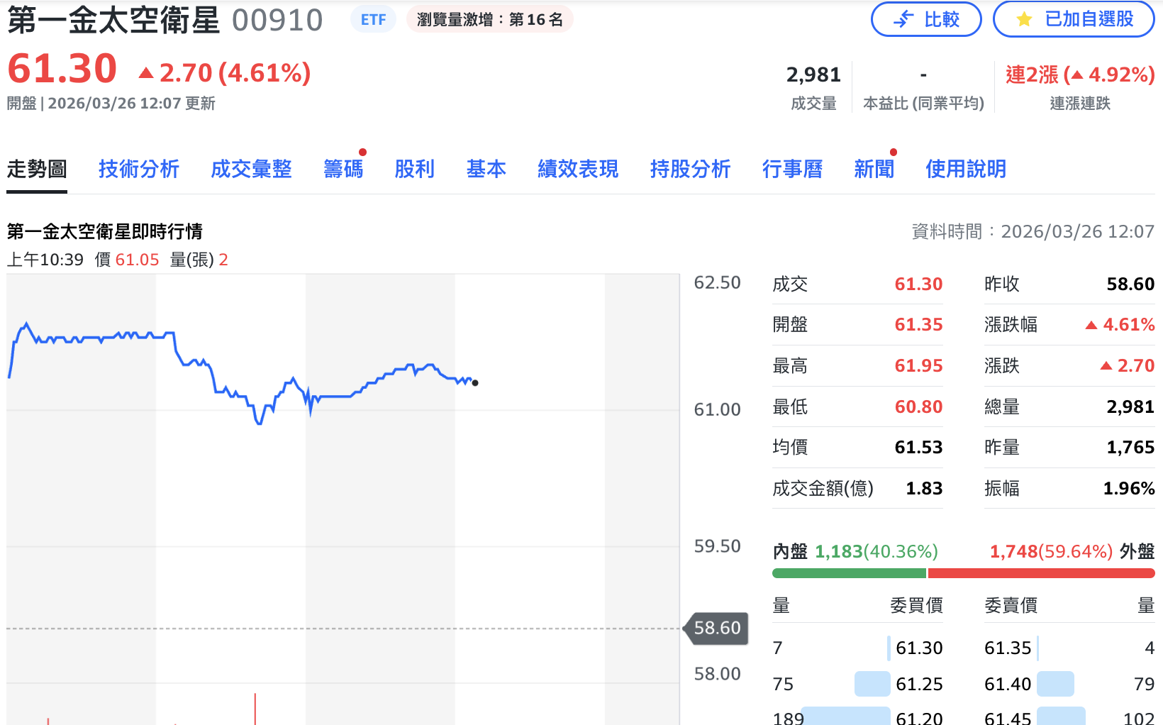 SpaceX拚掛牌、太空衛星題材夯  00910股價漲近5%寫歷史新高
