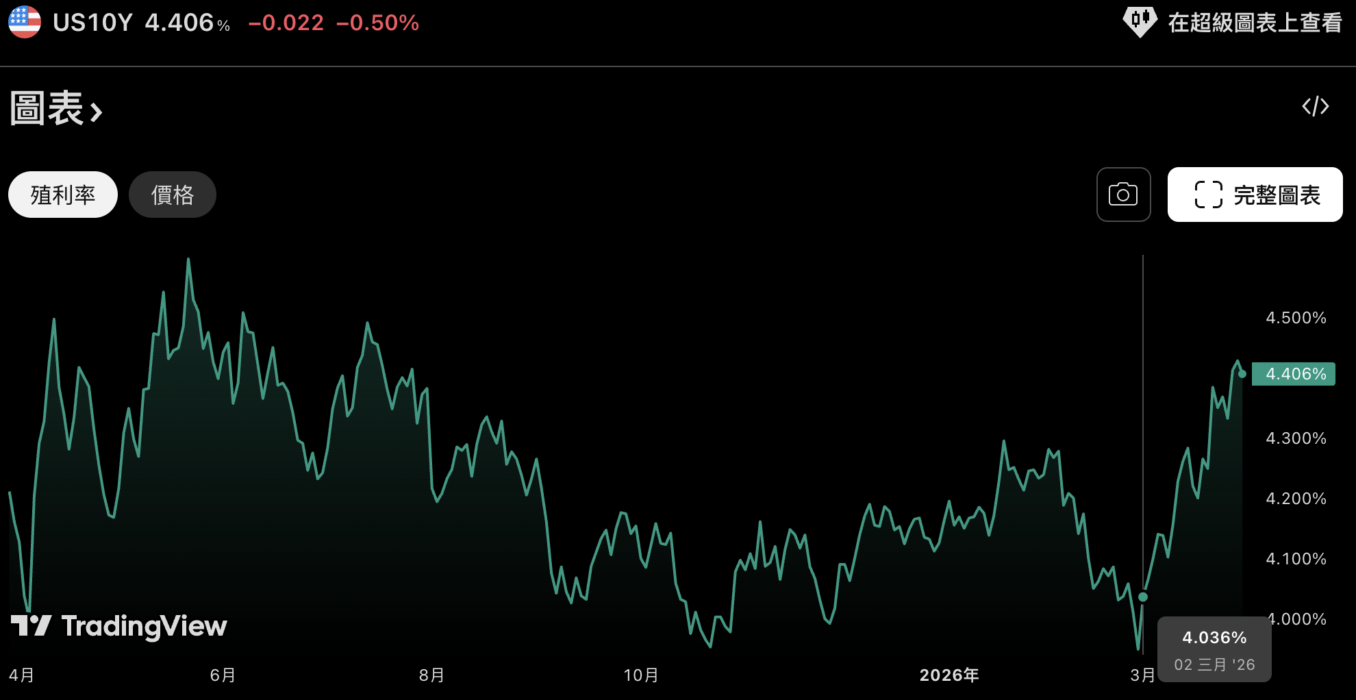 川普放話「要奪取伊朗原油」 胡賽武裝參戰 油價續揚、亞股跳水