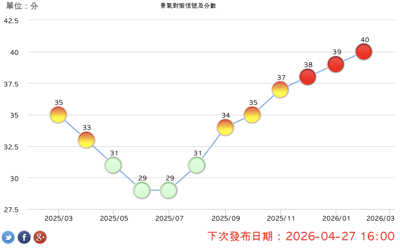 AI帶動二月景氣續熱40分、燈號「連三紅」 國發會：後續關注兩大不確定性