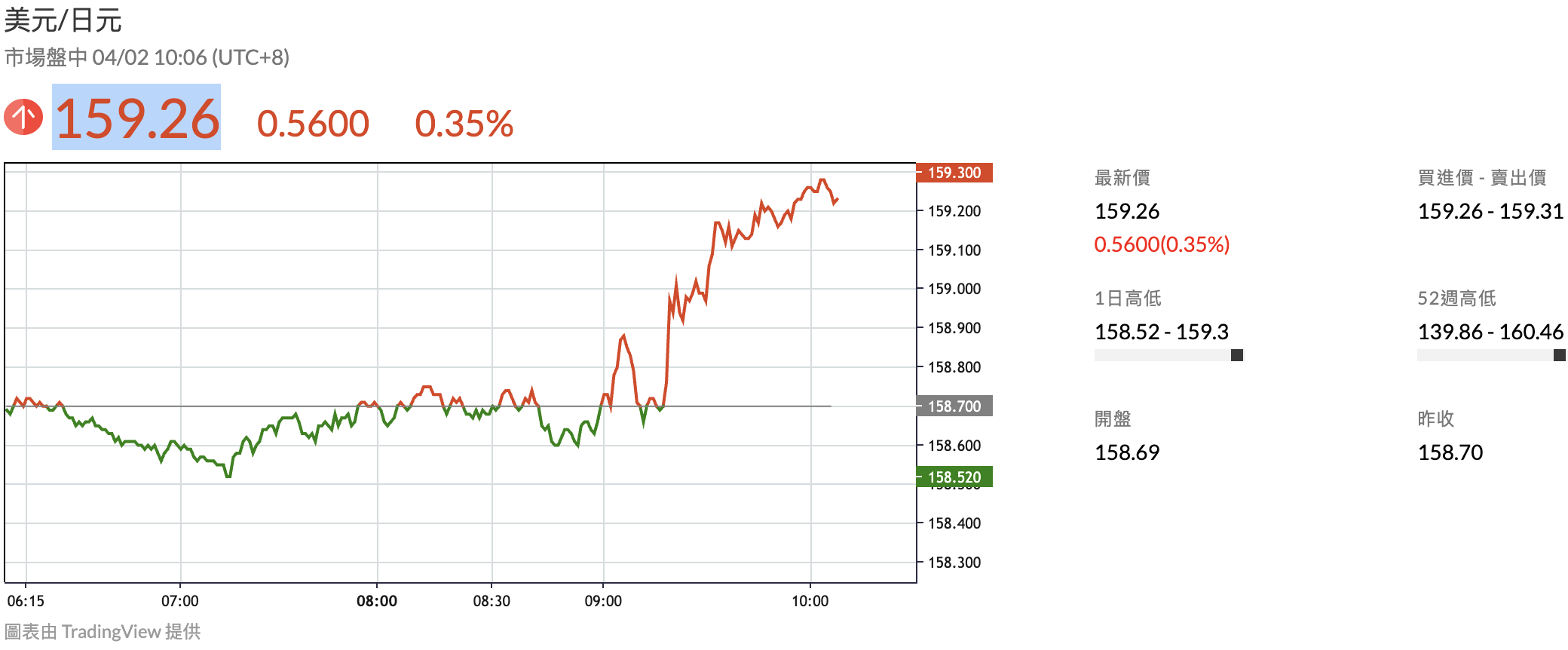 續打或不打？川普演說喊撤出、又揚言幾周內發動「極嚴厲」打擊  原油價格轉漲、亞股轉跌