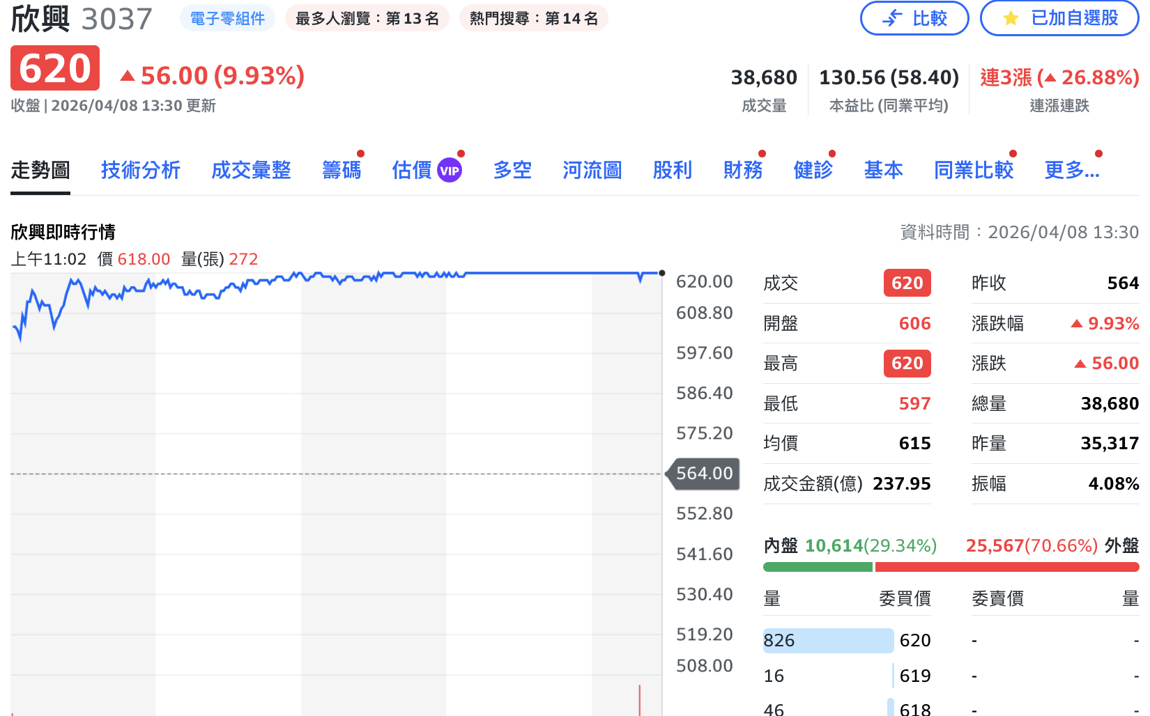 ABF漲價效應+外資調升目標價 欣興、景碩午盤攻上漲停