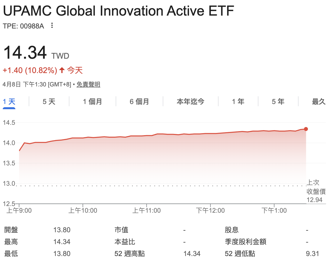 ▲主動式ETF 00988A 單日漲幅 10.82%，不只超越大盤、甚至跑贏部分「正二」ETF。 圖：GoogleFinance 