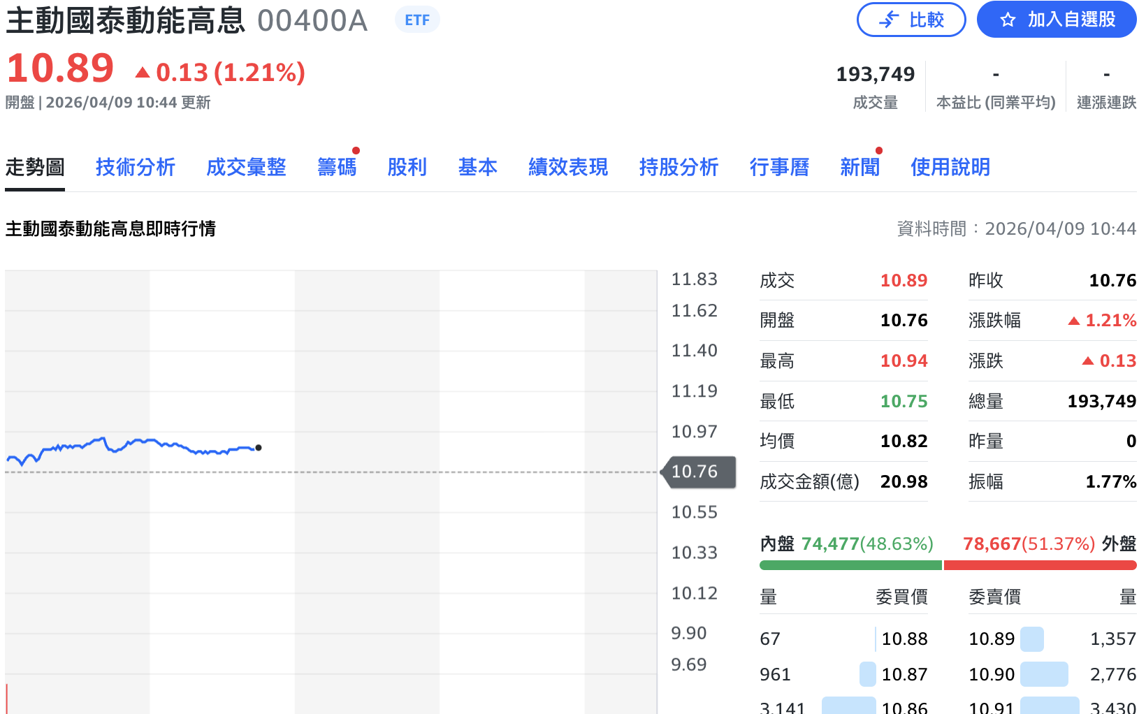 00400A掛牌首日漲1.12% 前十大成分股買了哪些