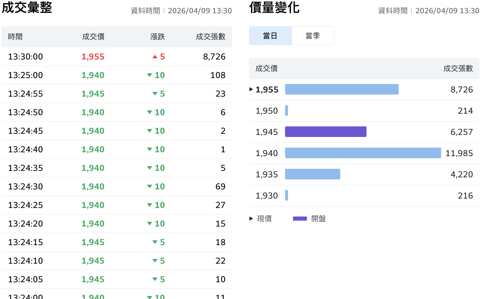 台股拉尾盤收漲99點 台積電最後一盤「神助攻」爆量8,726張