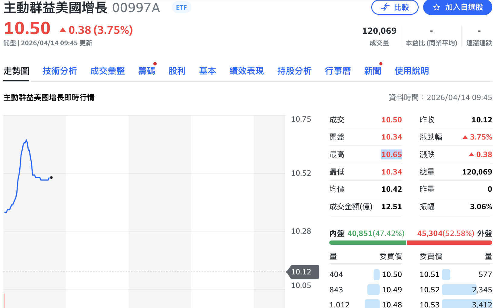 主動式ETF新兵掛牌!00997A早盤強漲逾3% 三大王牌題材一次掌握