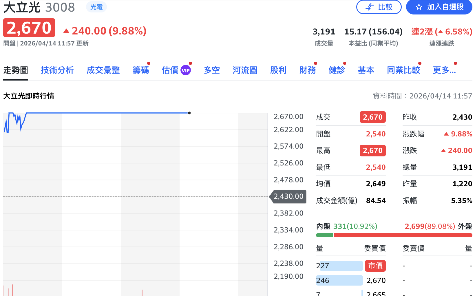法說前市場聚焦衝刺CPO 大立光奔漲停2,670元 外資目標看到「這價位」