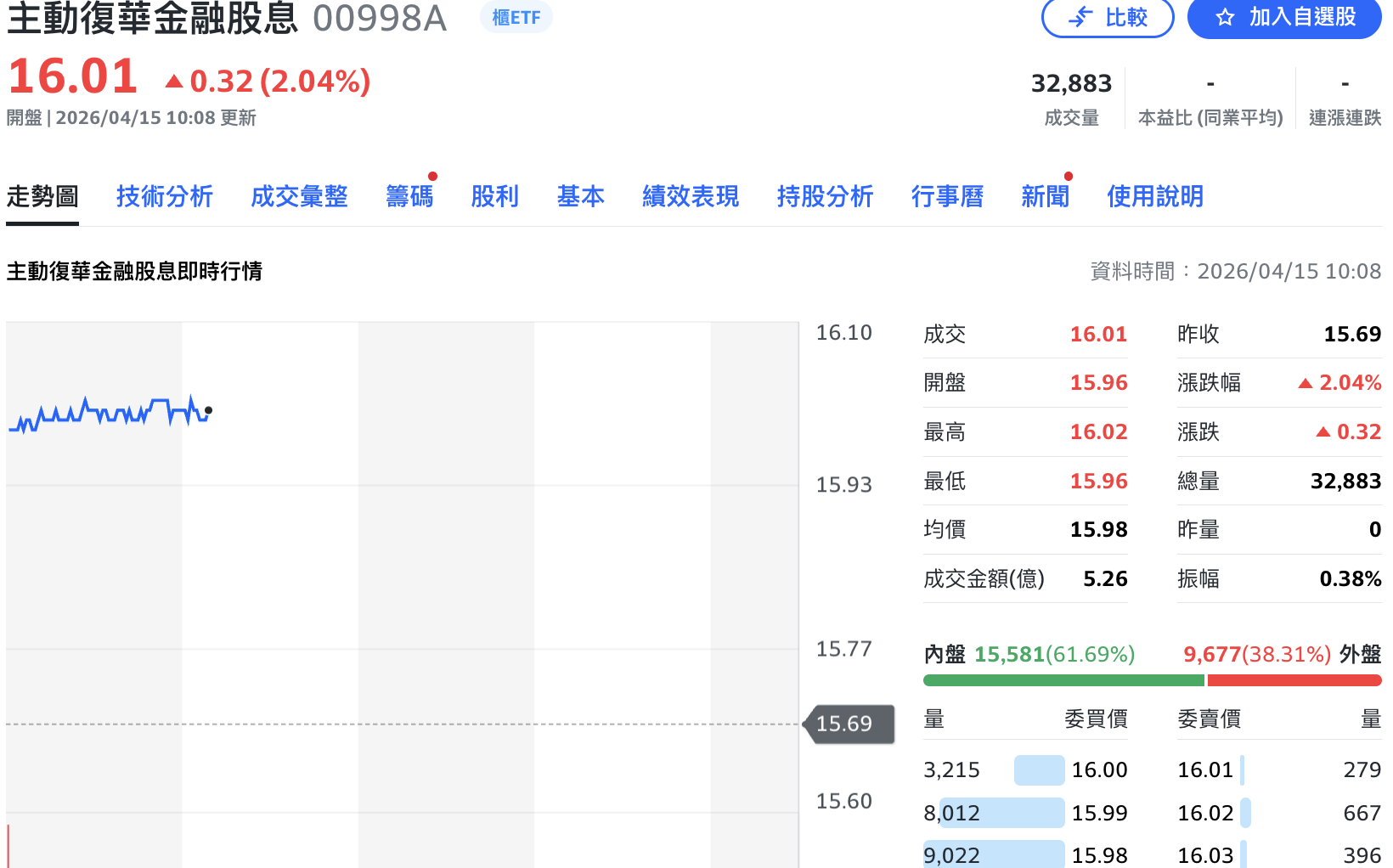 國內首檔主動式金融股債ETF今雙雙掛牌 00998A「開紅盤」上漲2%