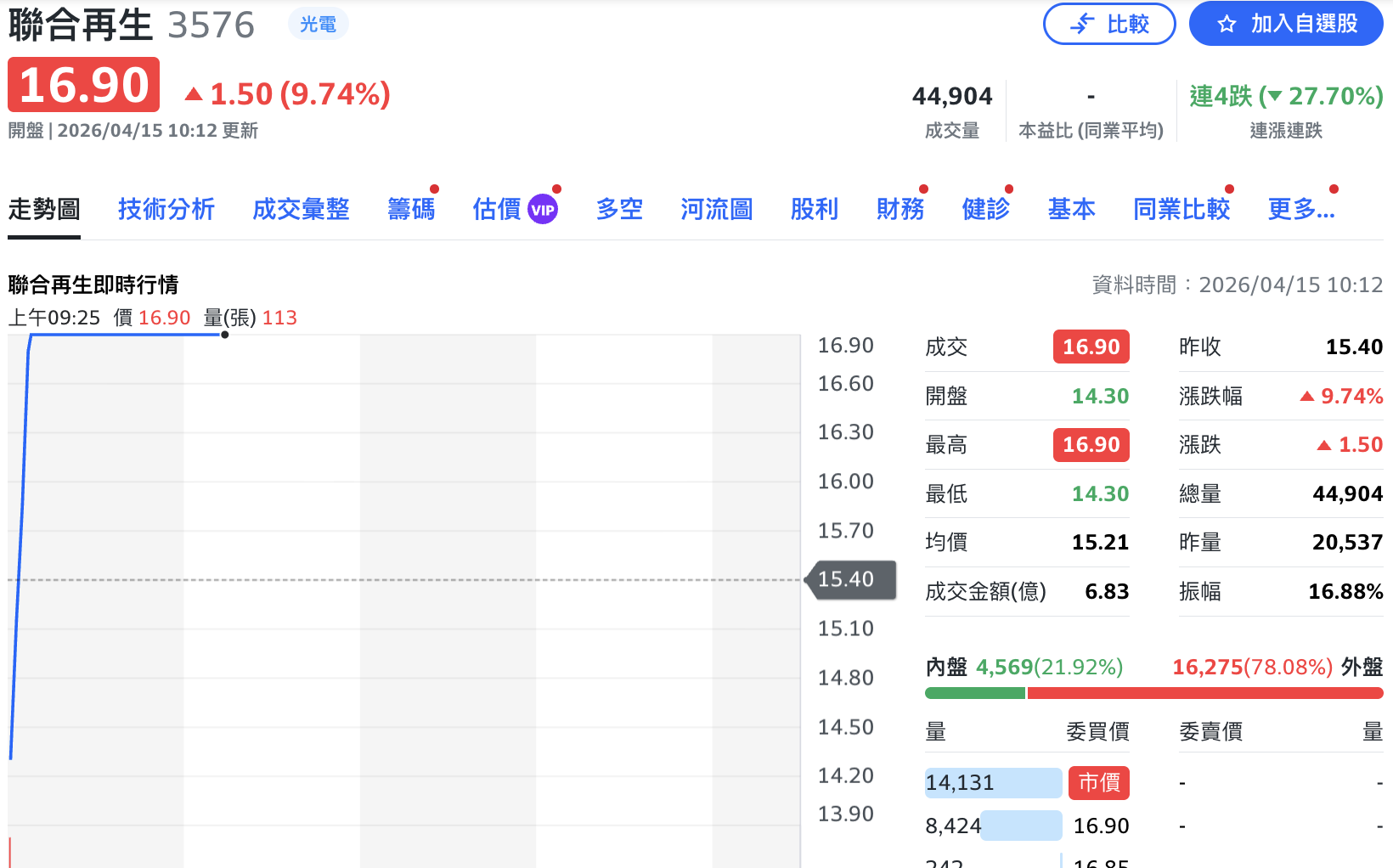 聯合再生今復活！ 遭倒貨「連跌2根」後股價衝漲停