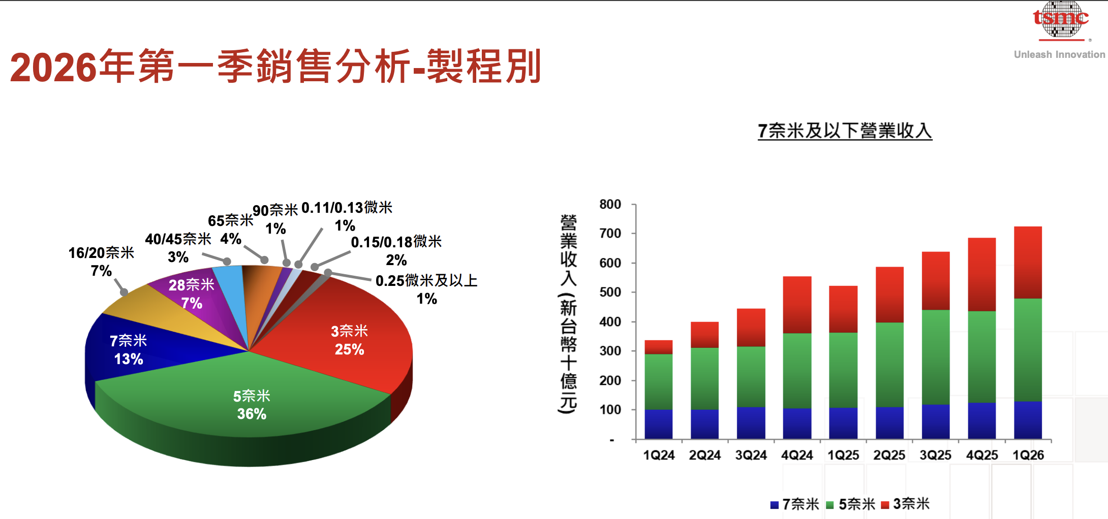 台積電第一季大賺2股本、淨利5,724.8億元 毛利率66.2%優於前一季