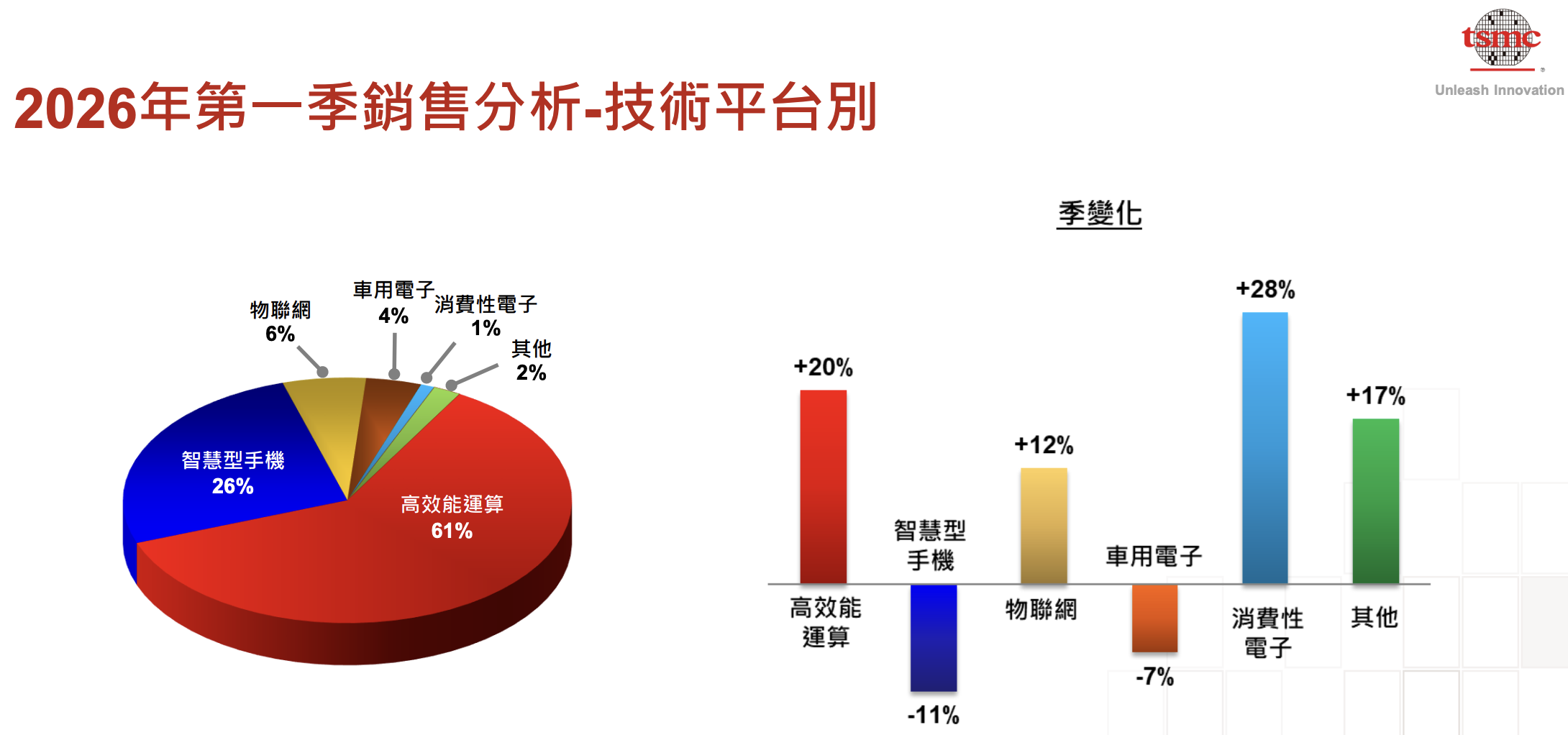 圖：台積電法說簡報