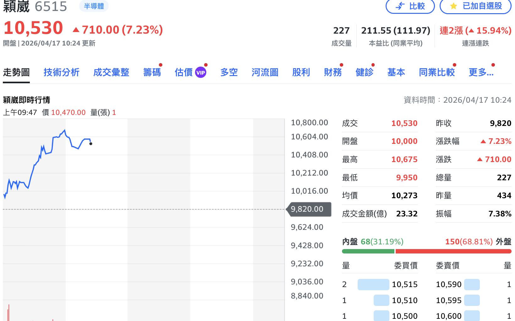 穎崴盤中大漲逾7%成功登「萬金股」 公司看好新產能帶動營收逐季增長