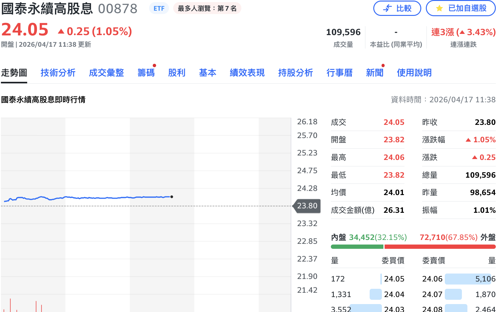 國泰旗下兩檔人氣ETF 00878、00830 今日皆填息達陣
