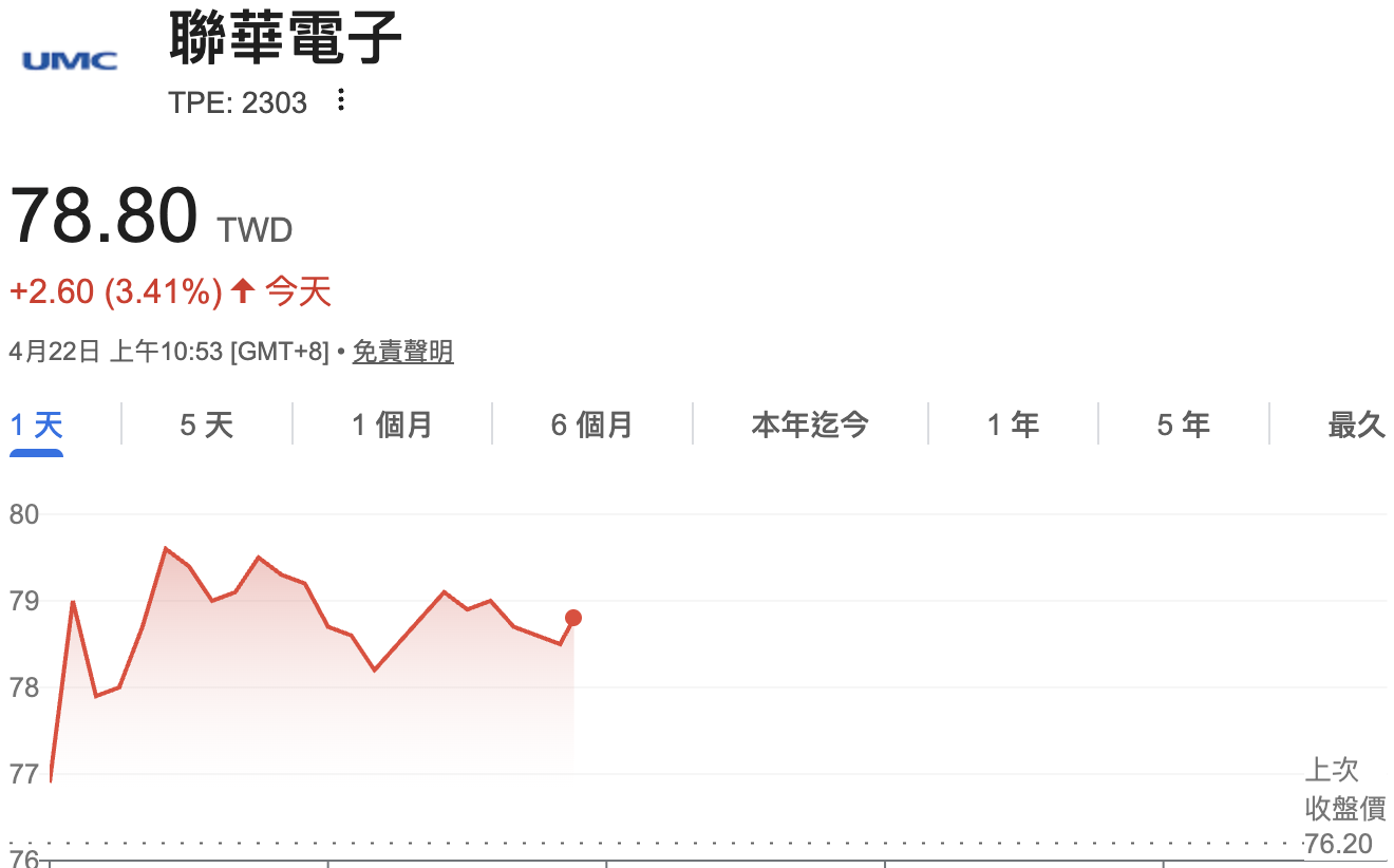 聯電見「8字頭」還有空間？拉回能上車？ 蔡明翰籲把握兩原則：基本面先放一邊