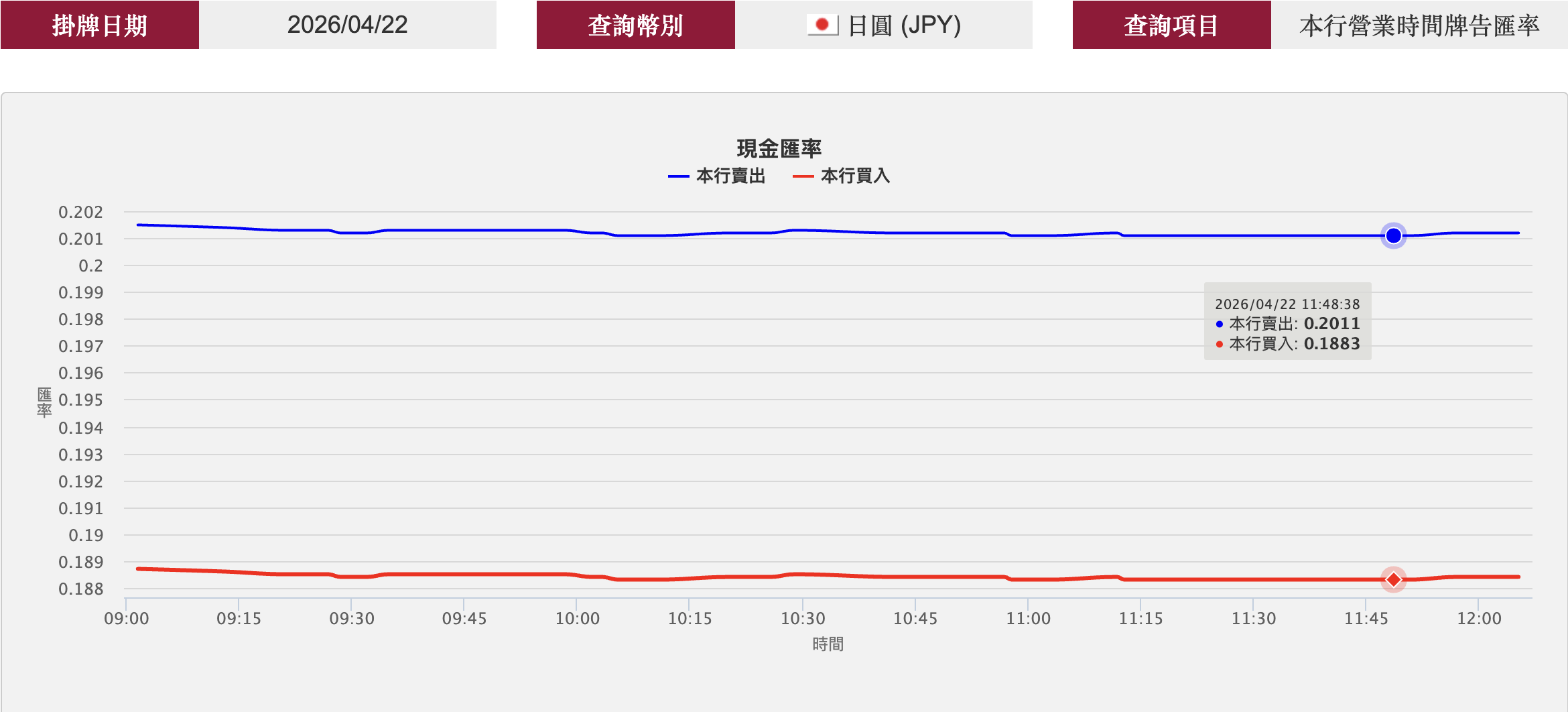 日圓兌台幣出現「0.2011」甜甜價 10萬台幣可多換1.9萬