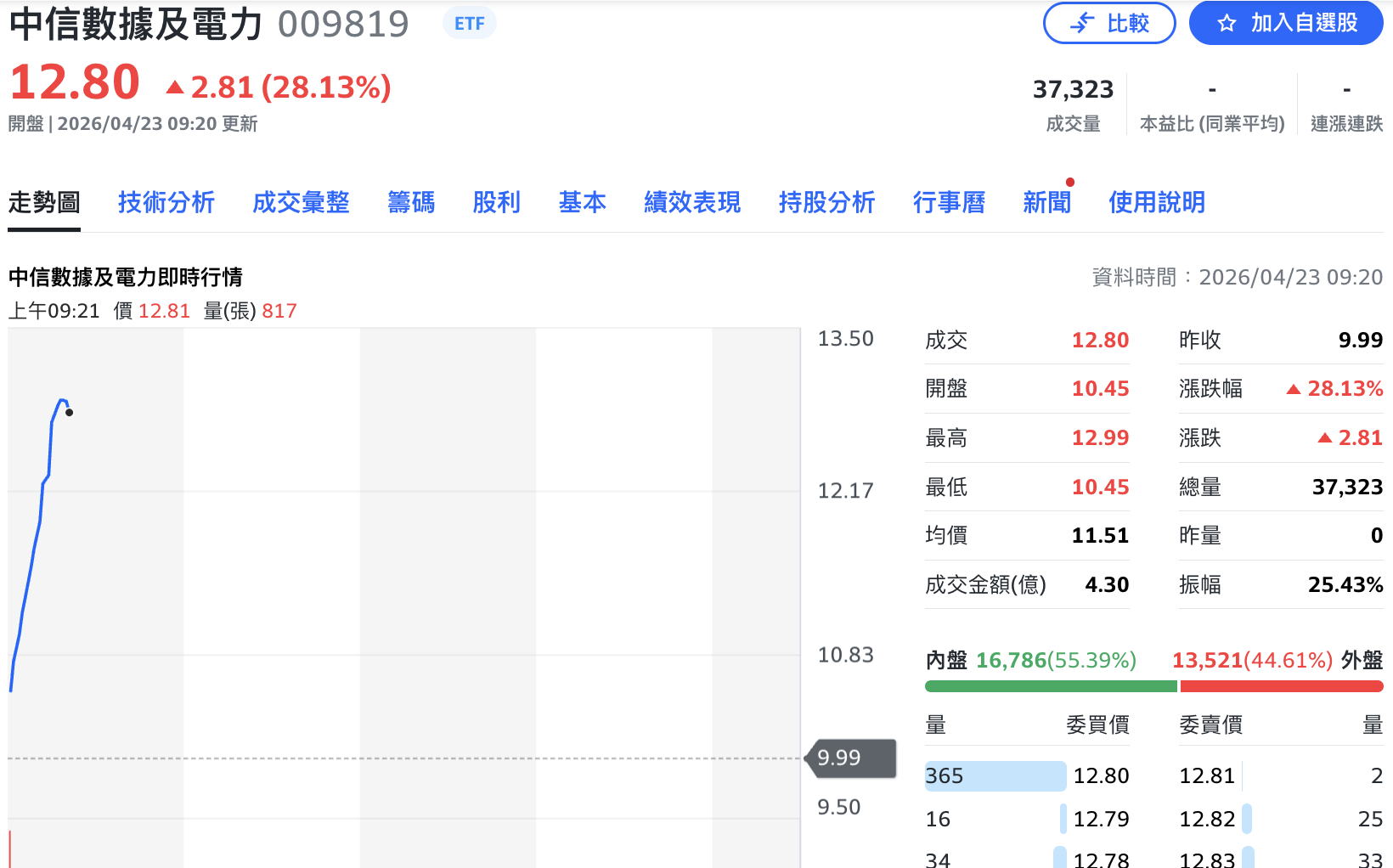 AI新基建、電力概念「新兵」掛牌！ 009819首日早盤狂漲29%