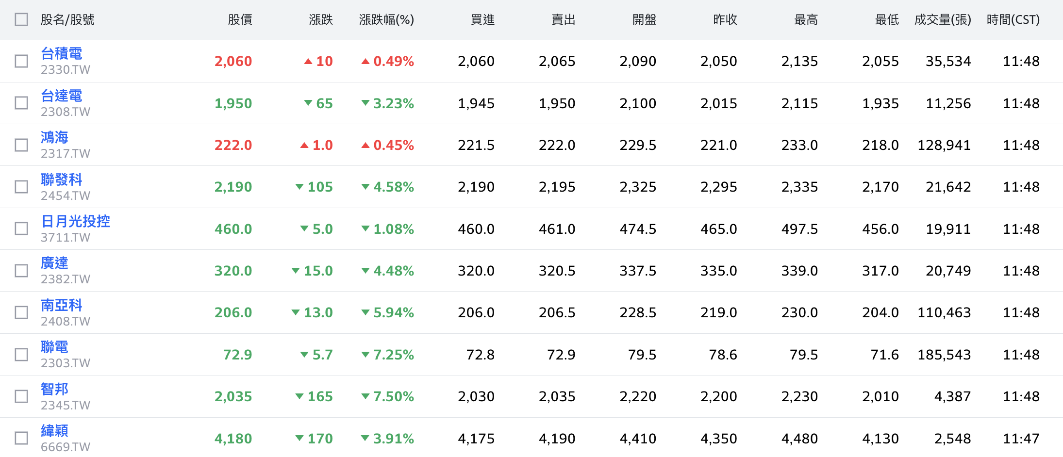 太熱！台股破38,000點後爆量急殺1,600點 多檔權值股「翻黑」