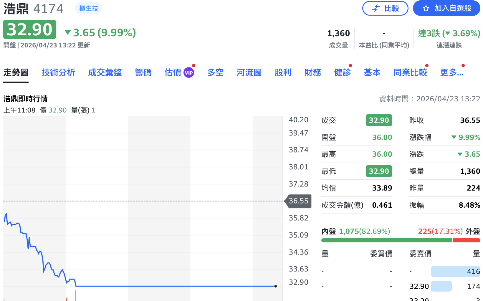 CEO閃辭太突然！浩鼎高層傻眼 股價慘吞跌停
