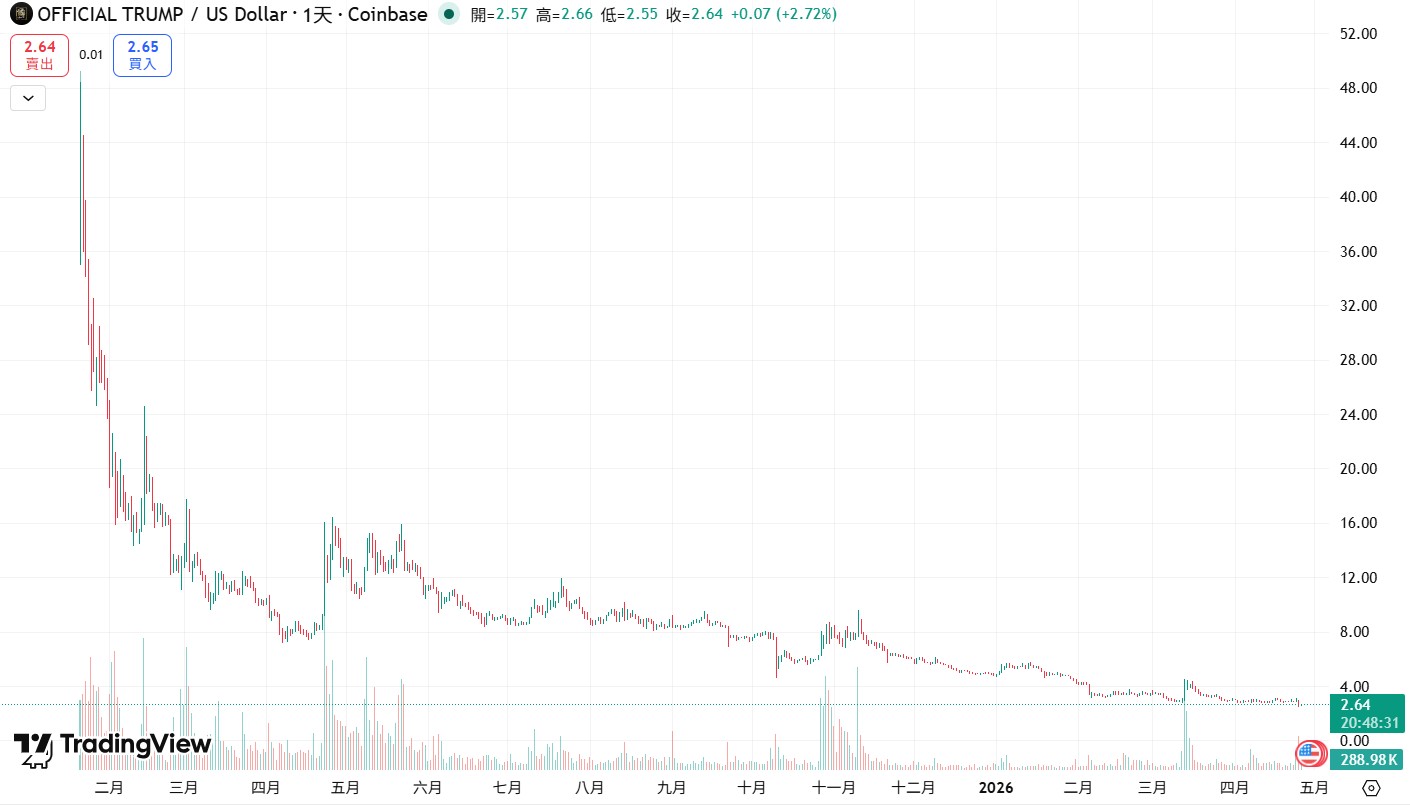 川普幣暴跌96%！開大會卻閉口不談 家族狂撈逾10億美元