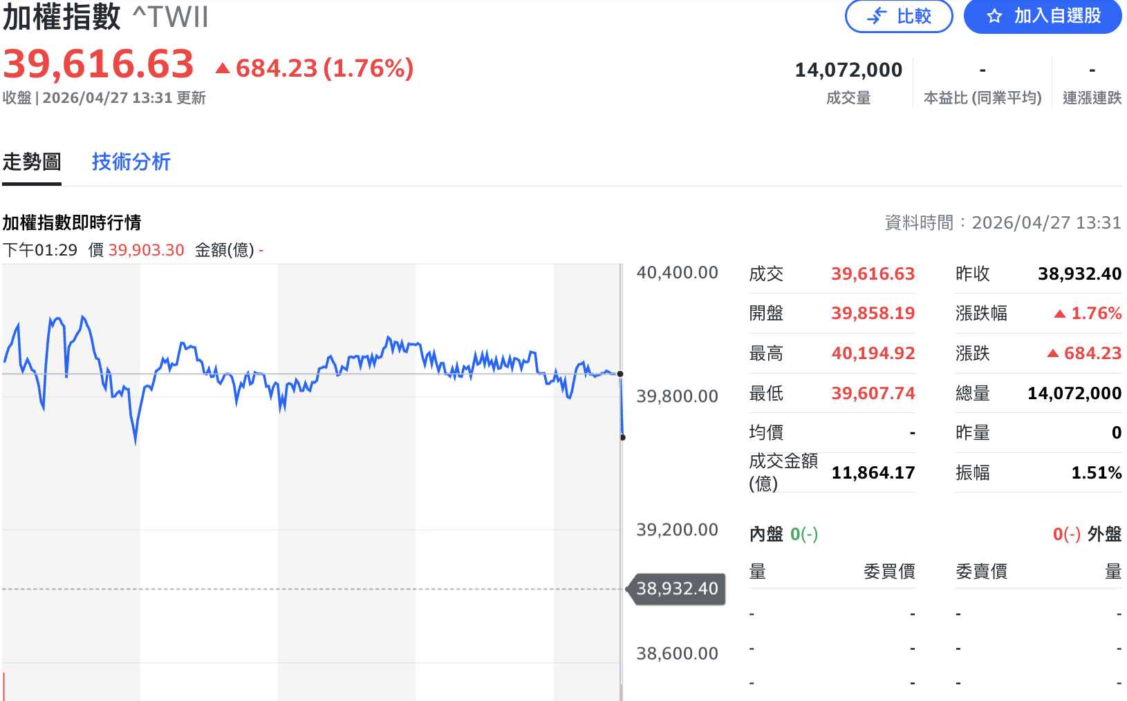 台積電尾盤被倒逾8千張 加權指數4萬點「得而復失」 外資趁勢提款511億