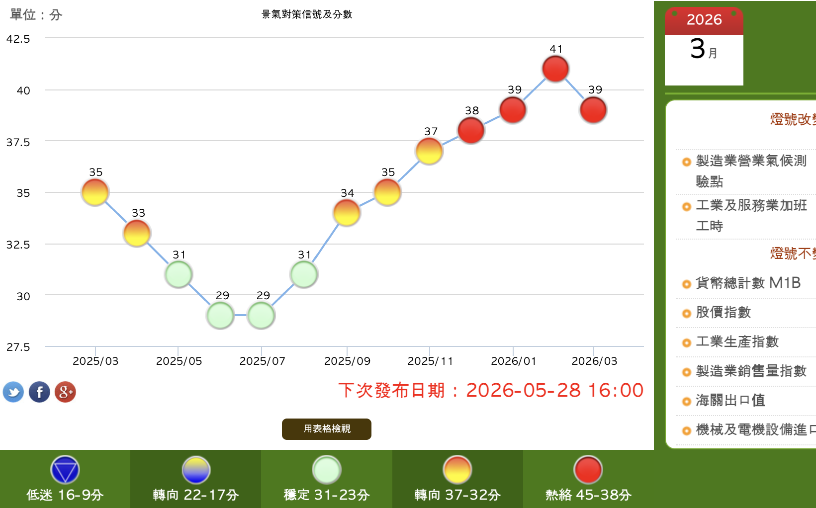 國發會三月份景氣燈號續亮第四顆「紅燈」 卻下調2分至39分