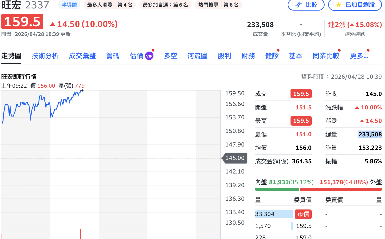 財報終結「連十虧」、法說釋出樂觀展望 旺宏連續第二天「亮燈」