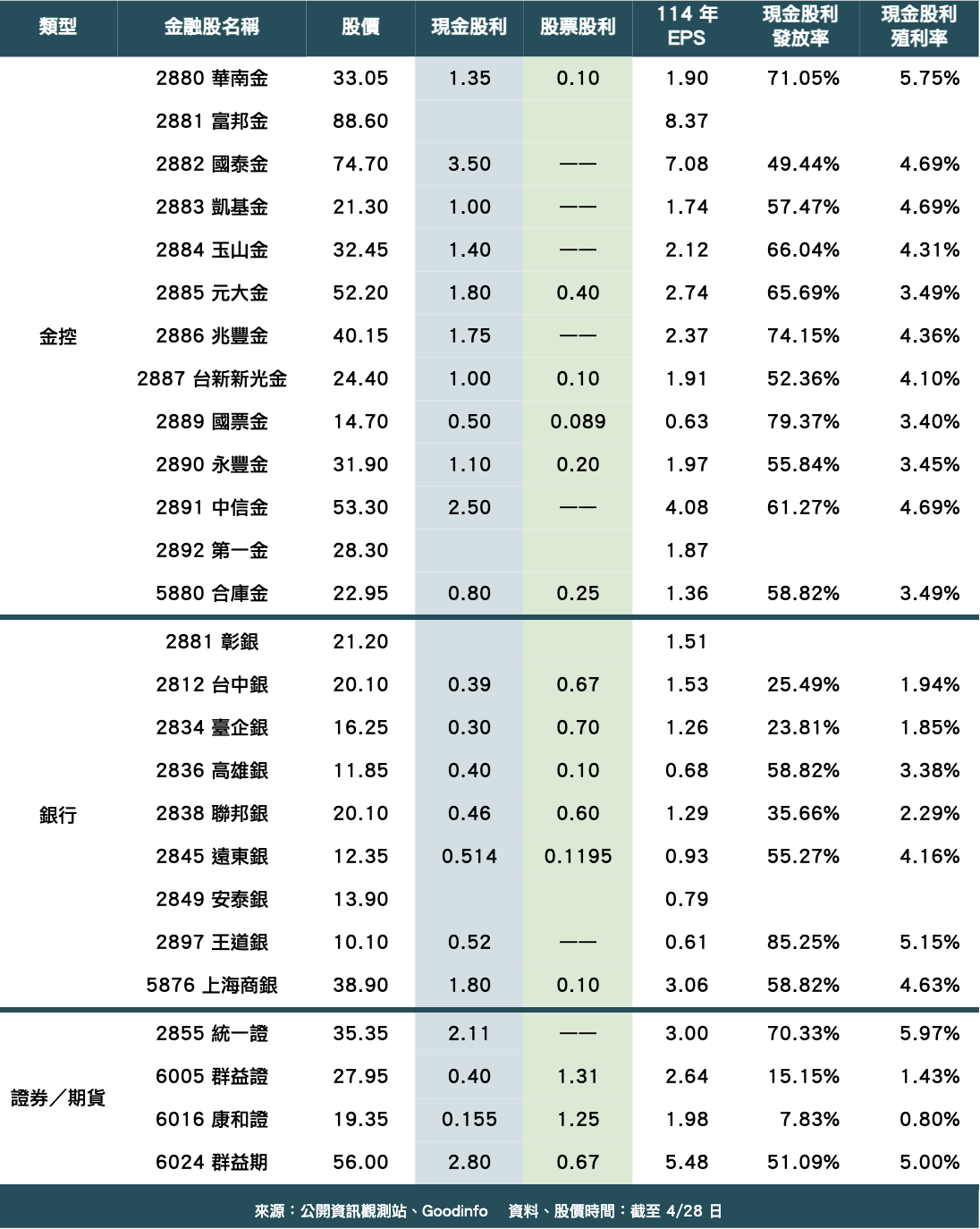 除權息季開跑》金融股股利陸續揭曉 4檔現金殖利率超過5% 各檔配發狀況一覽