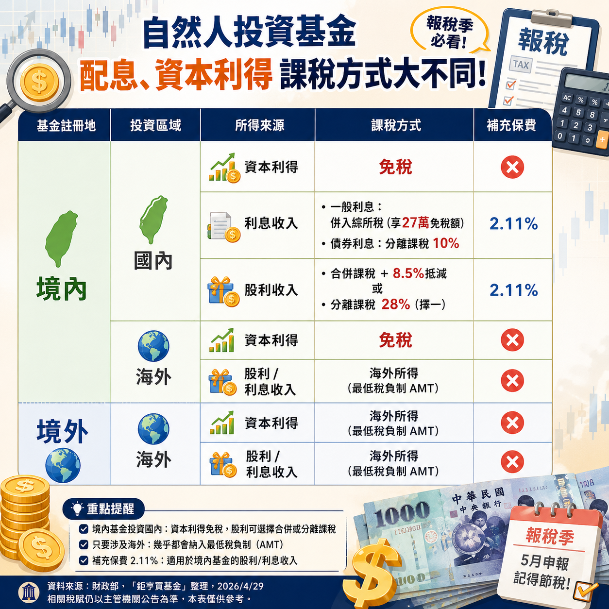 報稅季必看》基金、ETF課稅眉角大揭密！4大關鍵一次掌握稅務優化
