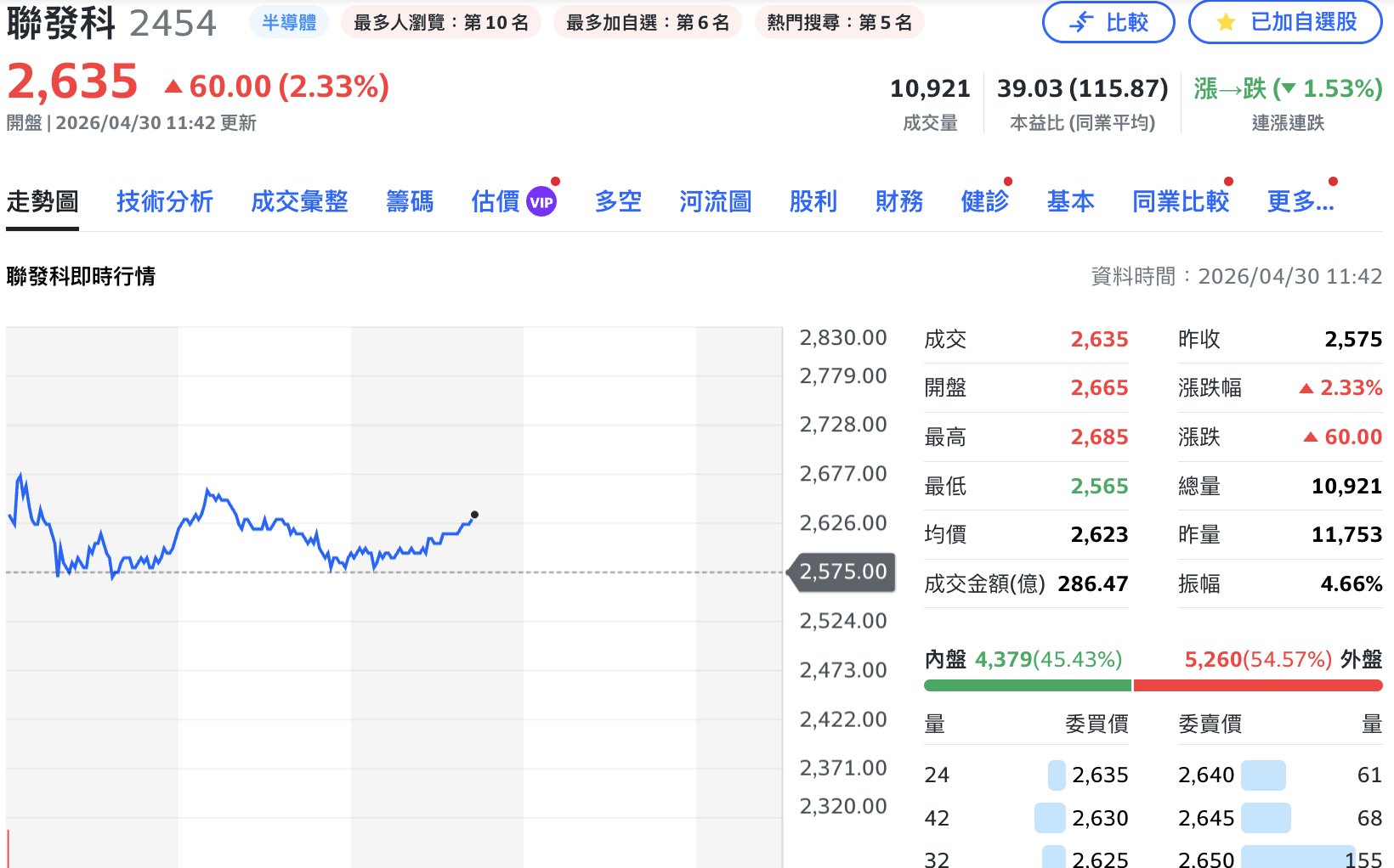 法說會今登場 谷歌財報先報喜！ 聯發科盤中衝上2,685元新高