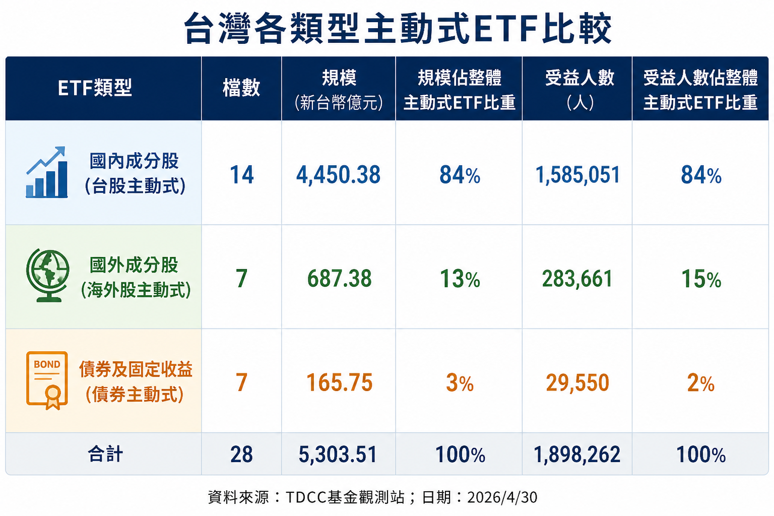 資料來源：TDCC 基金觀測站；日期：2026/4/30  圖：AI 生成整理