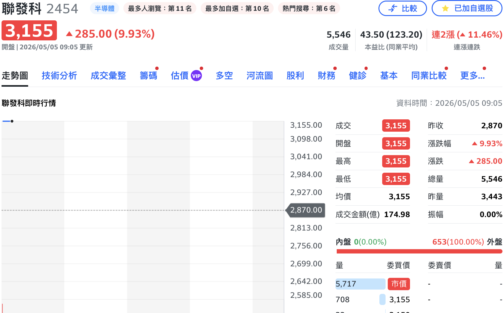 被注意還是漲！聯發科今開盤再「亮燈」 持續創新天價