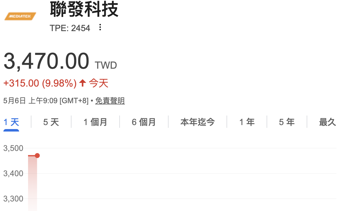 本周第三顆燈！聯發科今再攻漲停3,470元  郭明錤揭瘋漲題材