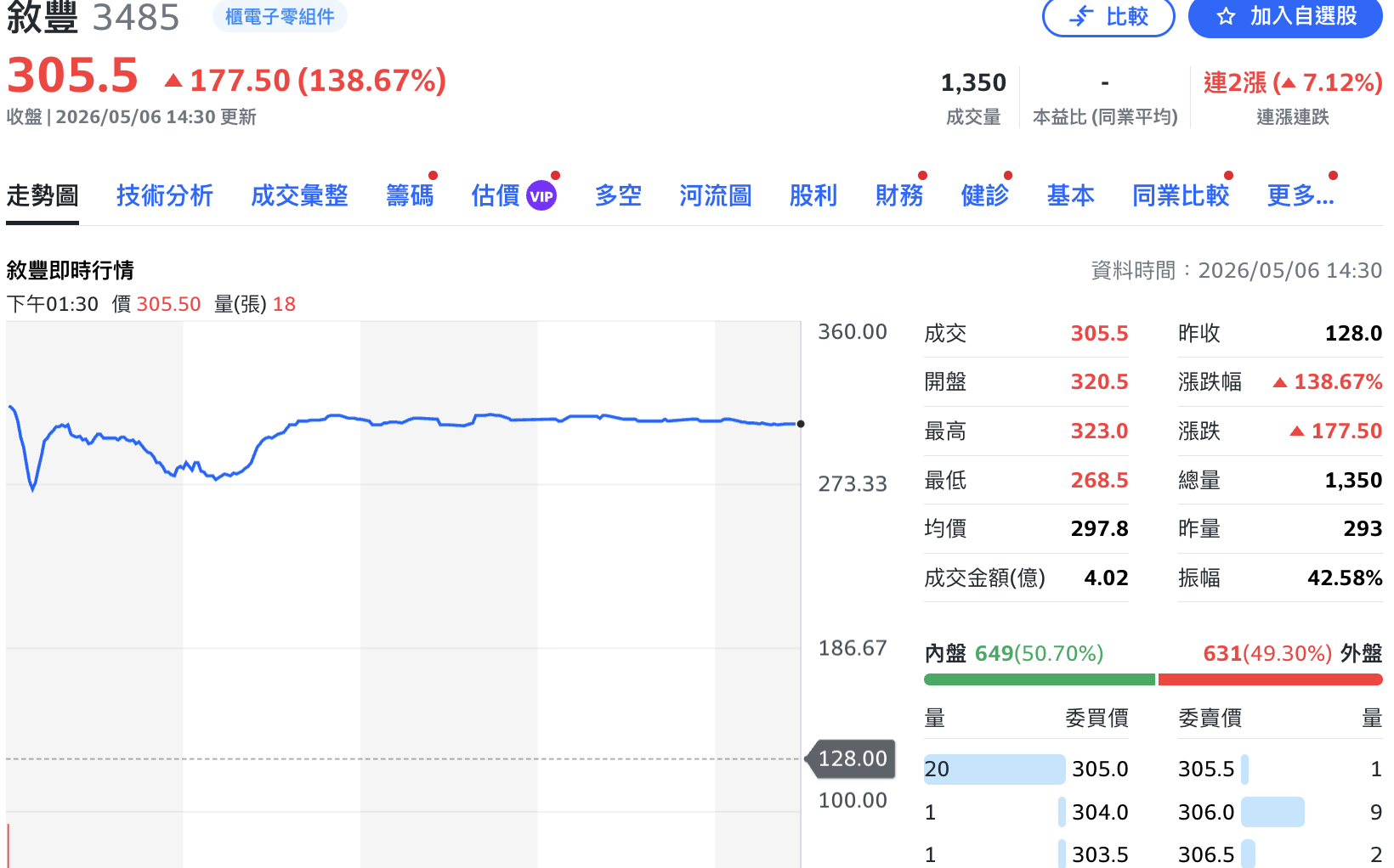 高階載板設備「新兵」崛起！敍豐掛牌上櫃大漲 幸運兒抽中一張有機會賺19.5萬