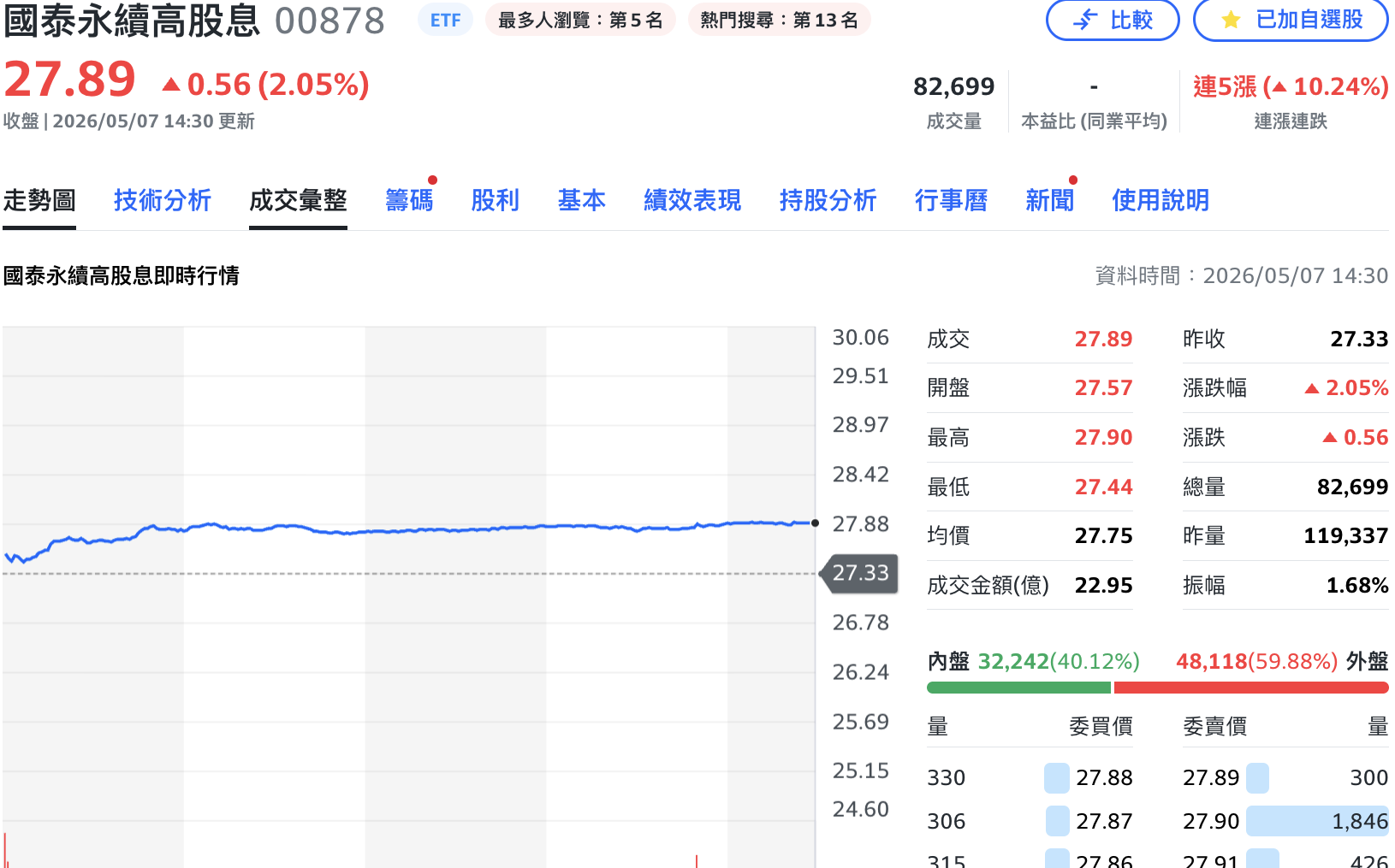 00878規模衝破5,000億元！ 國泰投信初計：金融成分股可領到現金股利逾68億元