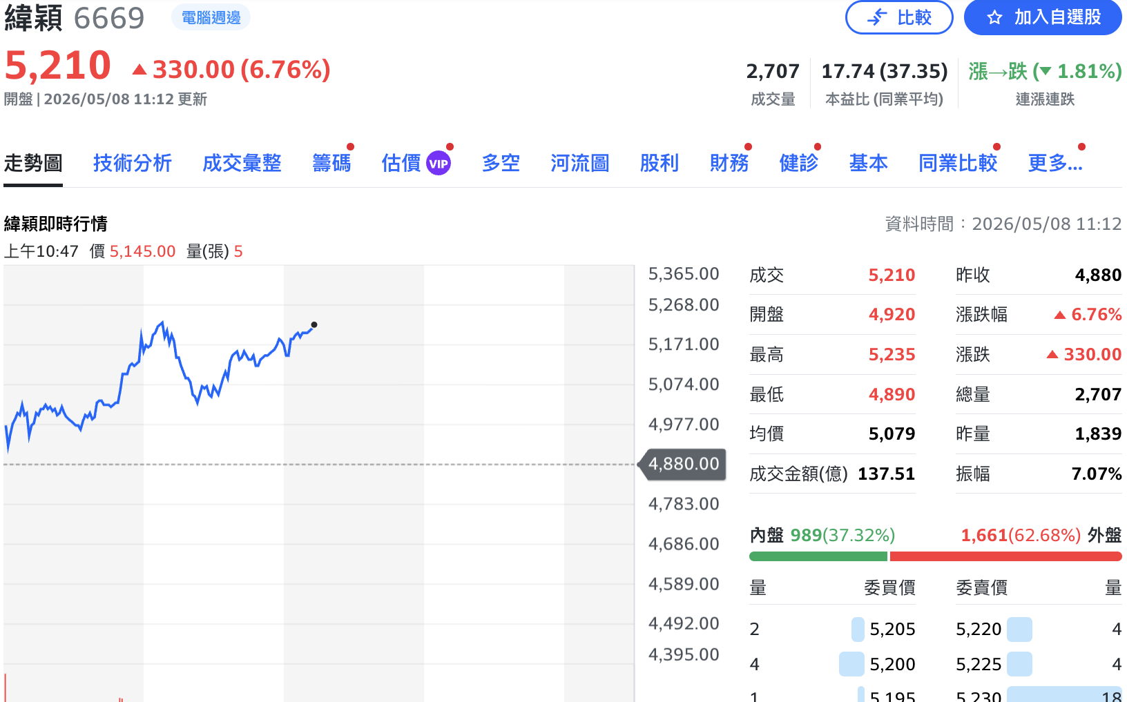 AI伺服器出貨強勁！緯穎首季賺逾7個股本 今帶量創新天價