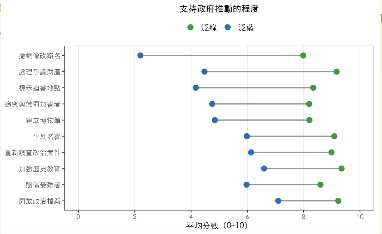  藍綠對於支持政府支持的轉型正義的差異 圖：台灣歷史問卷調查 