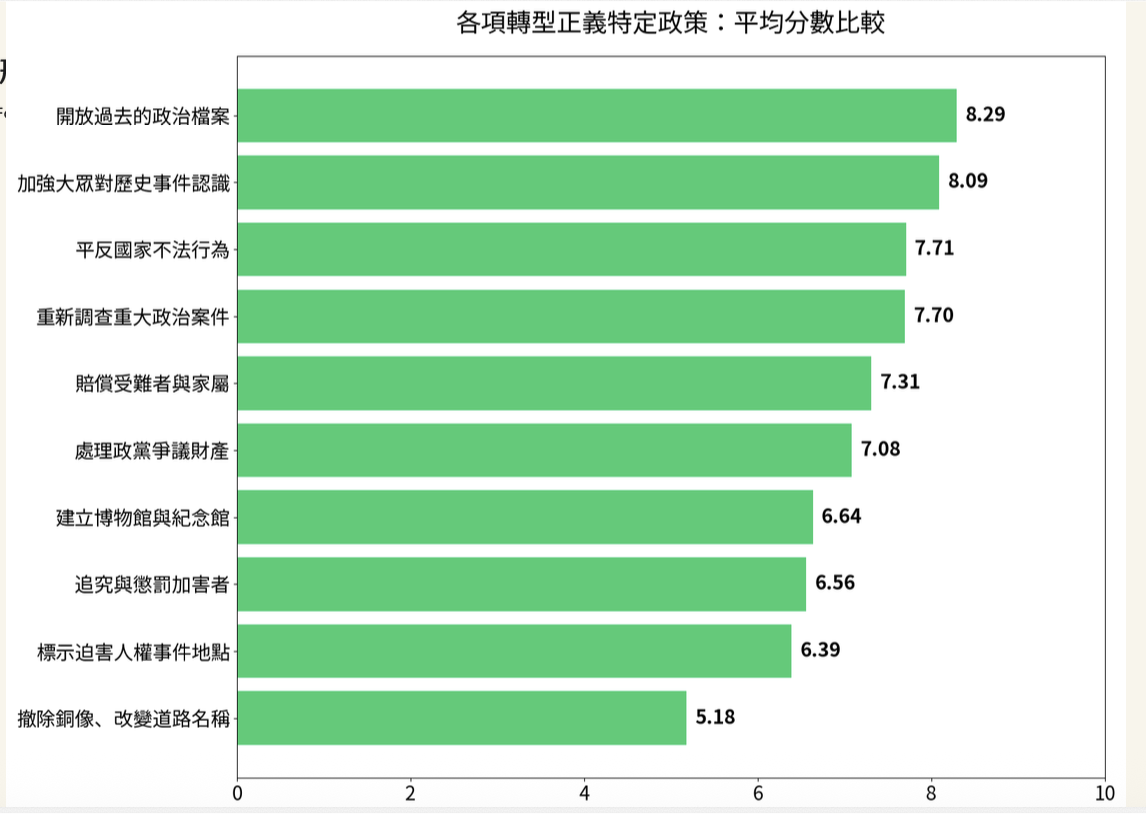  各項轉型正義特定政策：平均分數比較 圖：台灣歷史問卷調查提供 