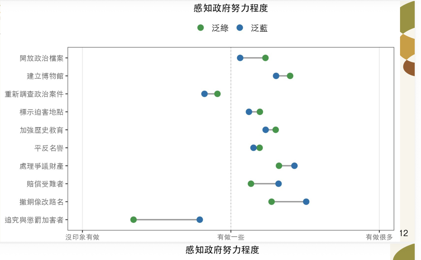  感知政府努力程度 圖：台灣歷史問卷調查提供 